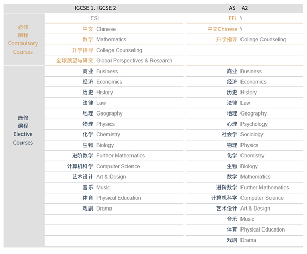 上海诺美学校A-LEVEL课程设置