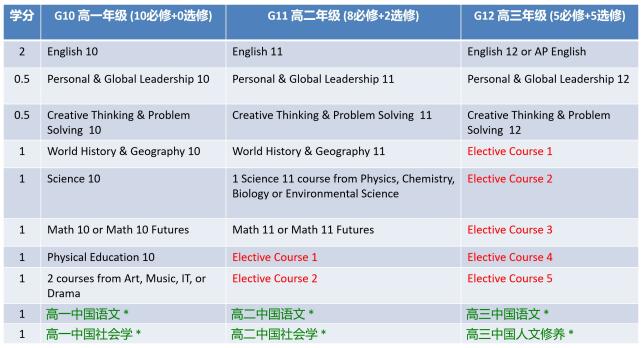 上海金山区枫叶学校课程设置