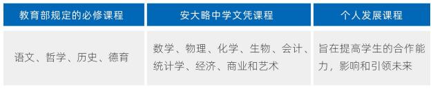 上海美达菲学校OSSD课程设置