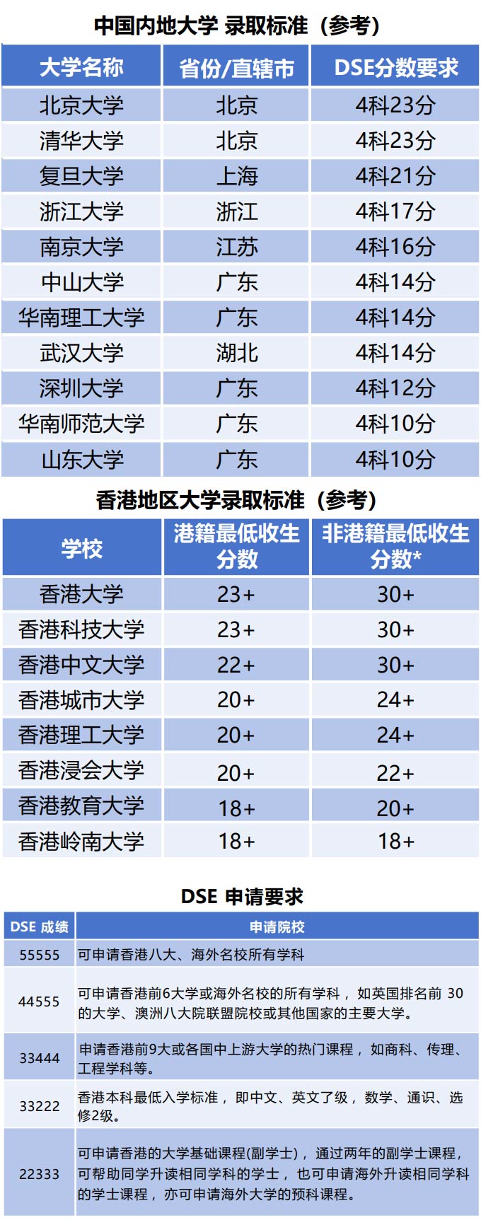香港dse课程大学录取标准