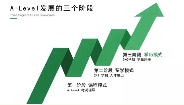 alevel发展的三个阶段.png