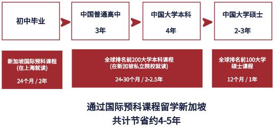 上海常青学校新加坡高中课程升学途径