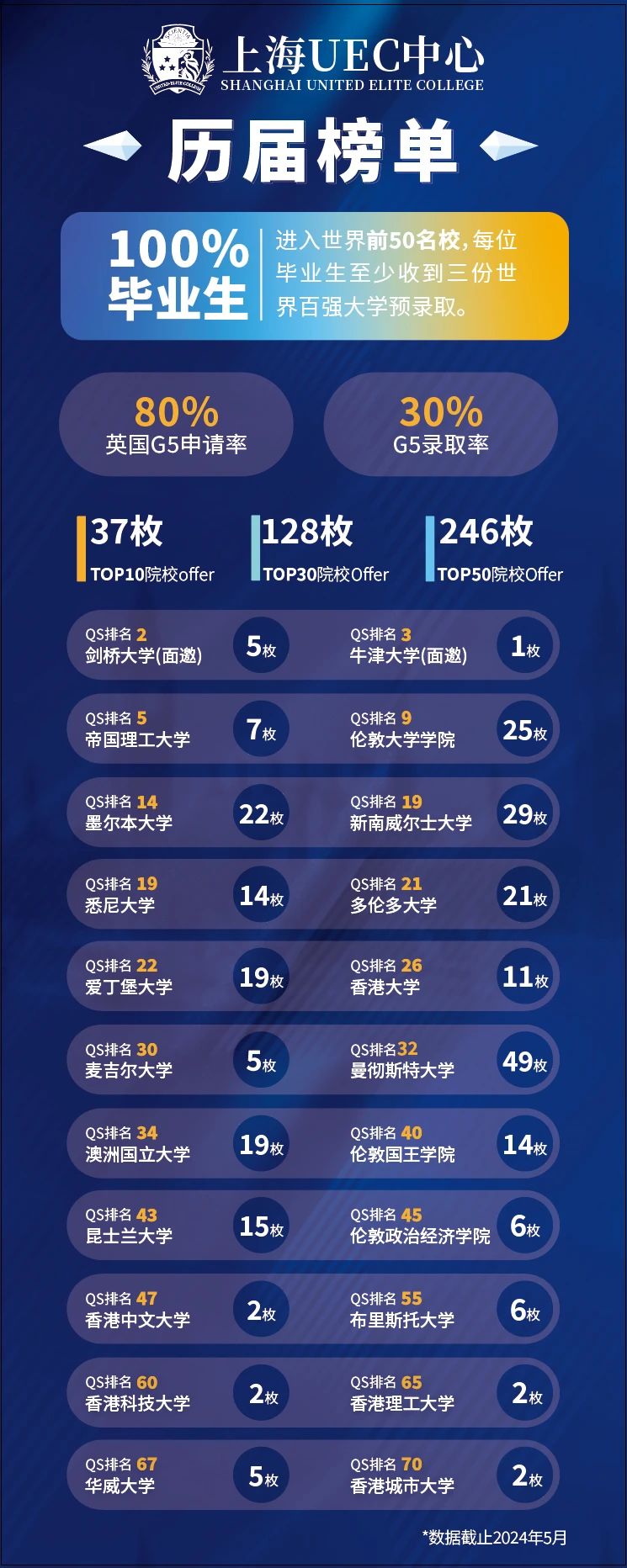 上海uec国际中心历届毕业生升学榜单