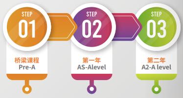 协和浦东课程中心三年制课程进阶路径