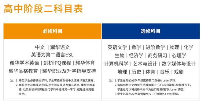 耀华临港高中阶段二科目表