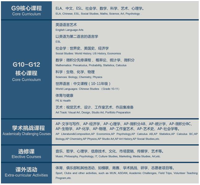 上海民办东鼎外国语学校美高课程设置