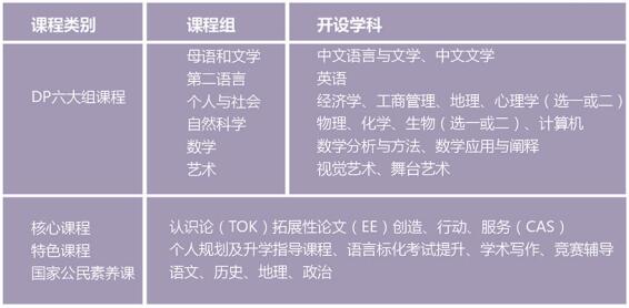 上海尚德国际高中IBDP课程设置