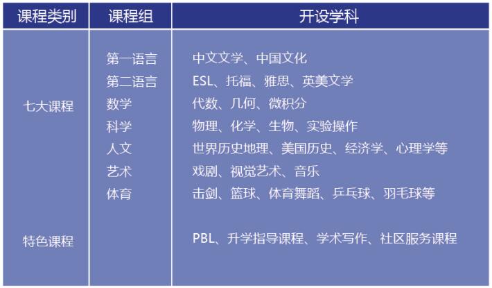 尚德融合部美高课程设置