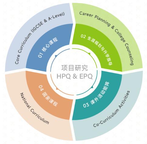 上海籽奥高中极奥课程体系