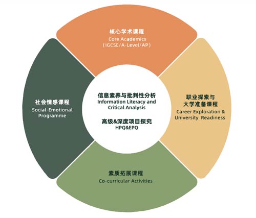 上海籽奥高中全人教育课程图谱.jpg