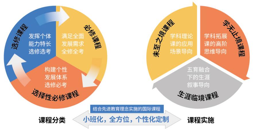 上海存志学校集团融合部课程体系