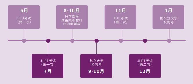 日本大学申请时间轴