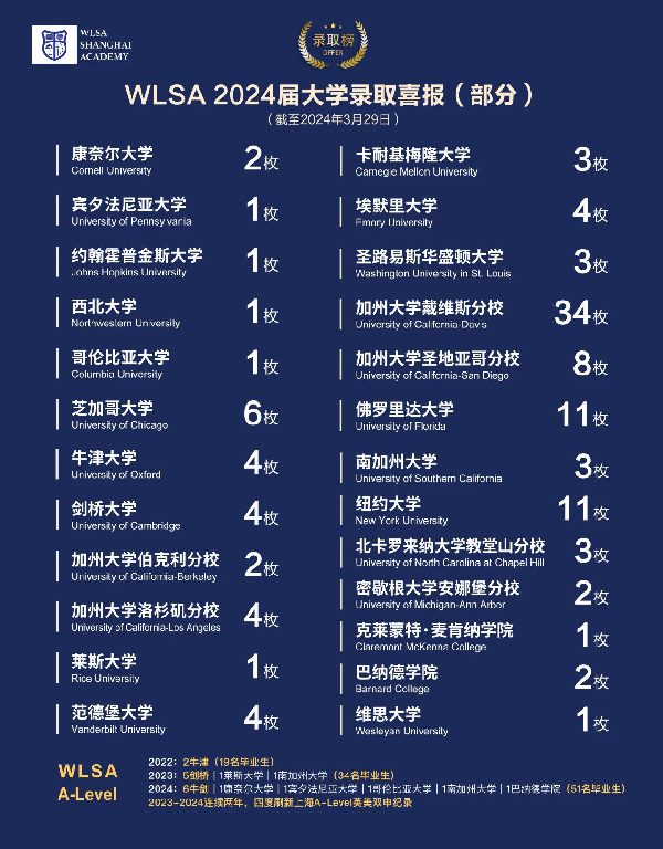 wlsa上海学校2024升学成果
