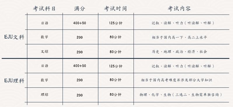 EJU考试科目