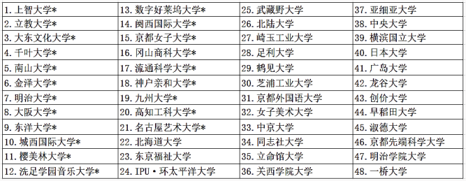 旭日学园官方授权的日本合作大学