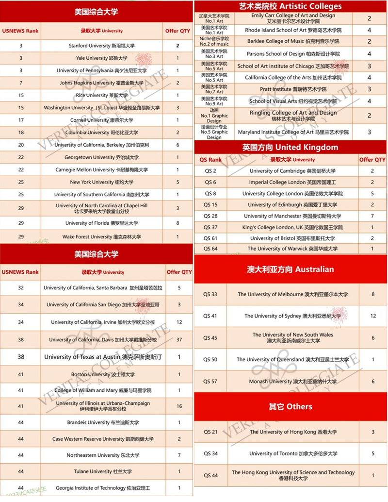 新虹桥美高课程升学成果