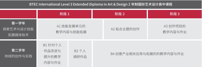 上海莱克顿学校艺术与设计项目课程