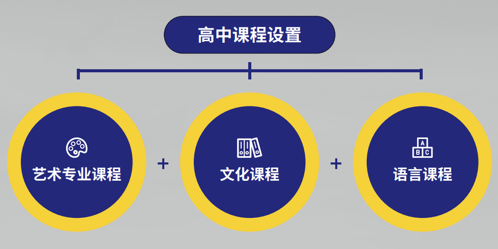 上海安生学校高中艺术课程设置