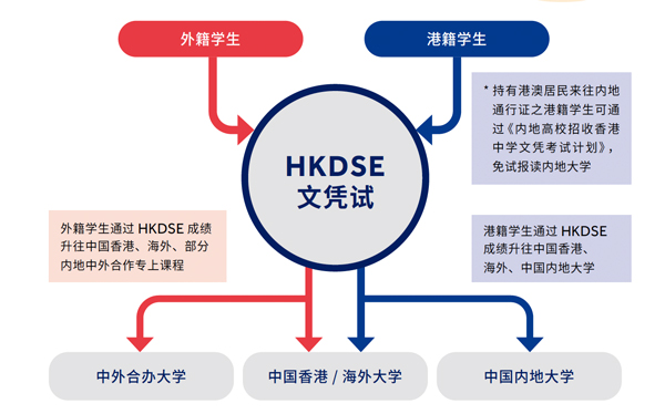 HKDSE文凭试